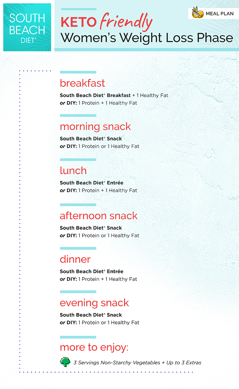 south beach diet phase 1 daily menu